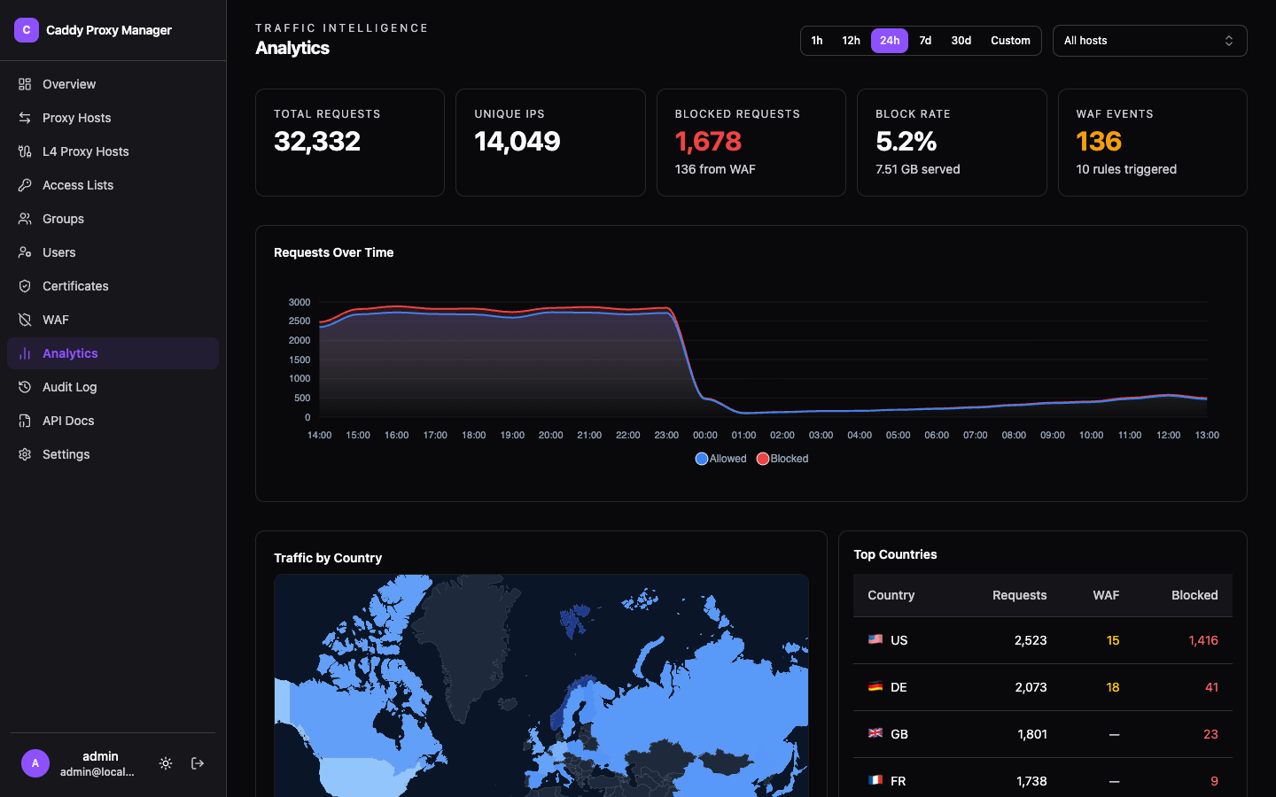 Analytics dashboard